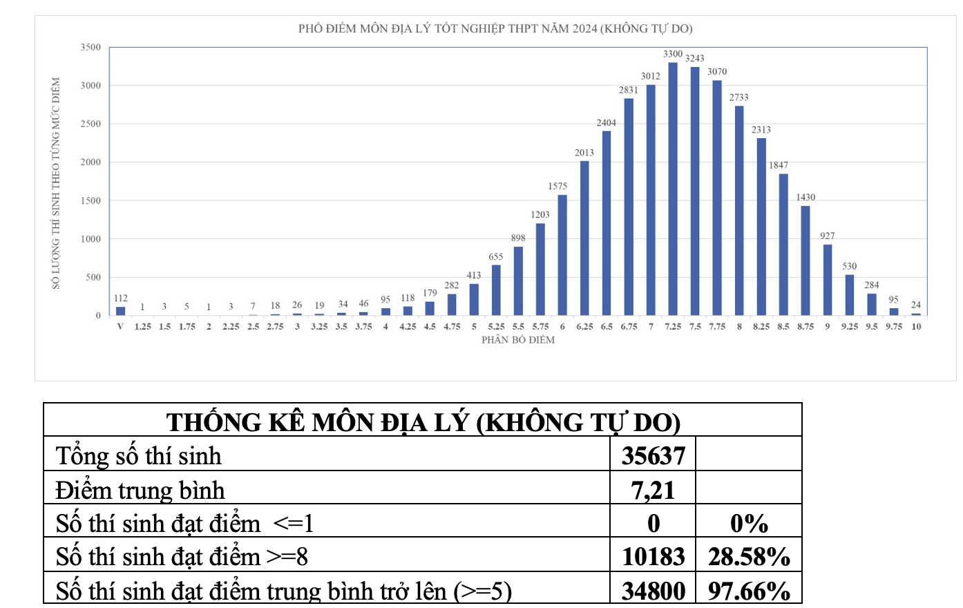 Điểm trung bình giảm 9 bậc so với năm 2023, Sở GDĐT TP.HCM lên tiếng - Ảnh 6.