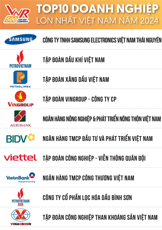 BSR đứng thứ 9 Top 500 doanh nghiệp lớn nhất Việt Nam năm 2024