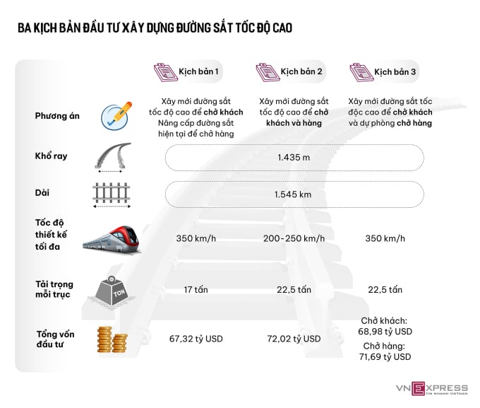 Ba kịch bản đường sắt tốc độ cao. Đồ họa: Đăng Hiếu