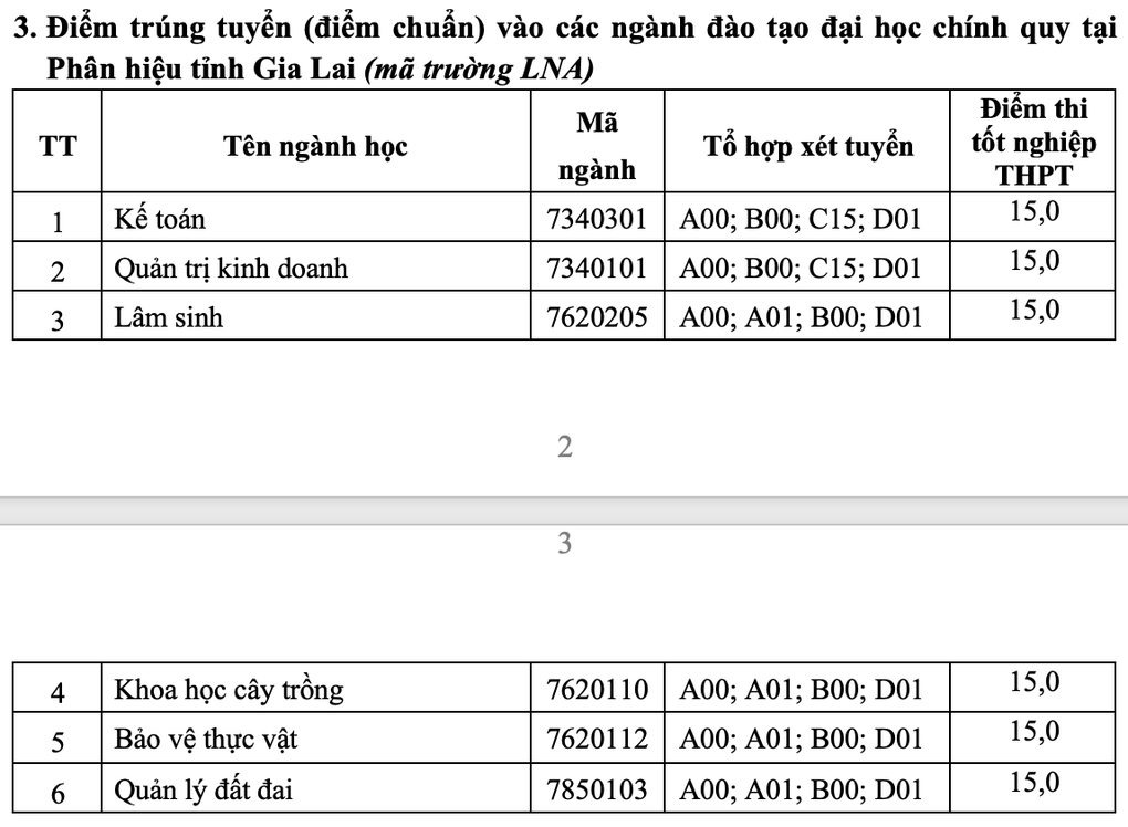 Điểm chuẩn ĐH Lâm nghiệp năm 2024 từ 15-19,6 - 4