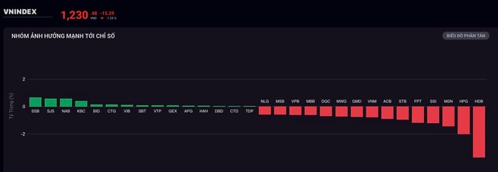 Chứng khoán tuần 13/1 - 17/1: VN-Index có thể về vùng 1.200 điểm trước nhiều áp lực- Ảnh 1.