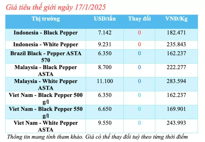 Giá tiêu hôm nay 17/1/2025, trong nước tăng nhẹ