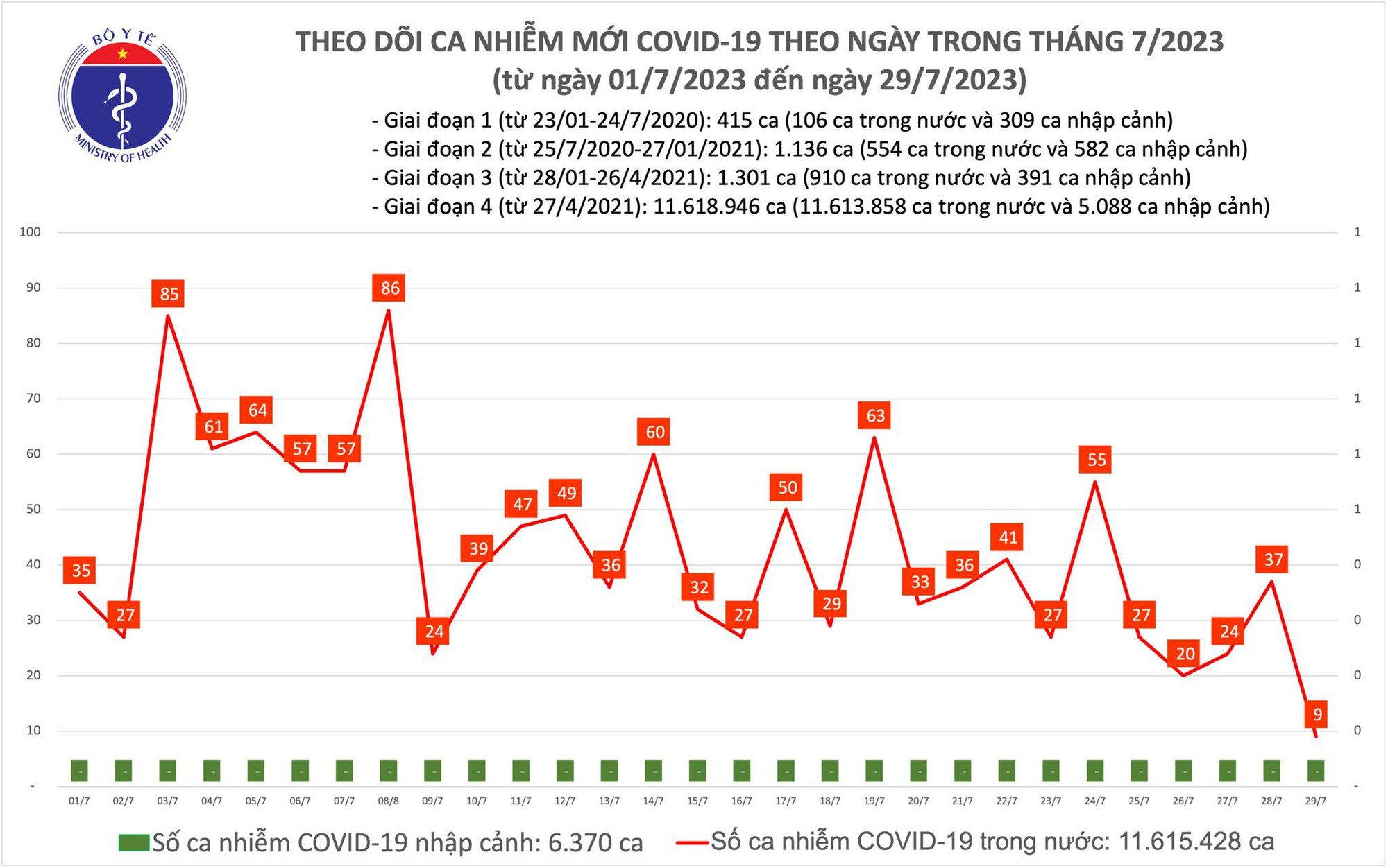 Dịch COVID-19 hôm nay: Ca nhiễm giảm cực sâu - Ảnh 1.