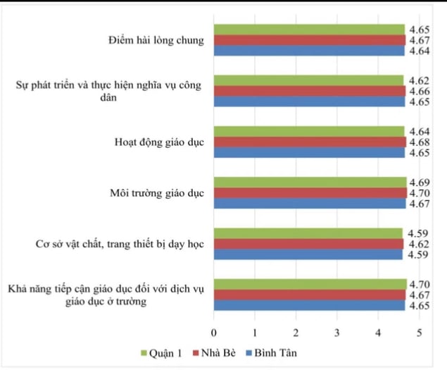 Phụ huynh, học sinh TP.HCM ít hài lòng nhất về cơ sở vật chất ở trường công- Ảnh 3.