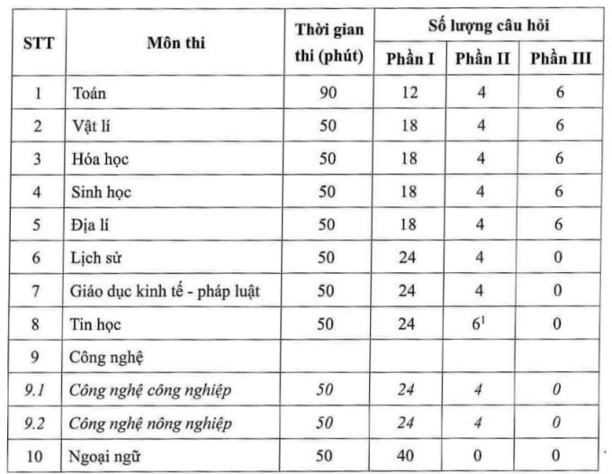 Công bố cấu trúc đề thi tốt nghiệp THPT năm 2025