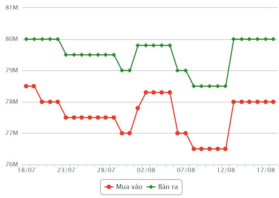 Mouvements de prix de l'or SJC au DOJI au cours des dernières séances. Source : Dragon Viet Online Service Joint Stock Company VDOS