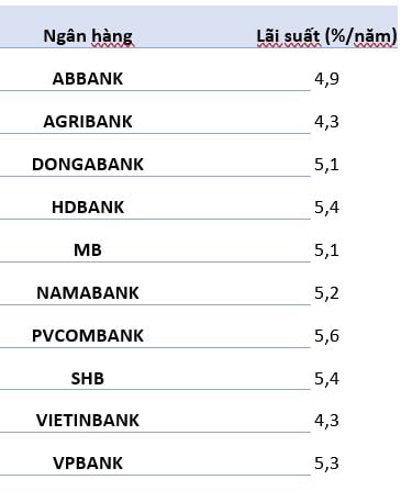 อัพเดทตารางอัตราดอกเบี้ย