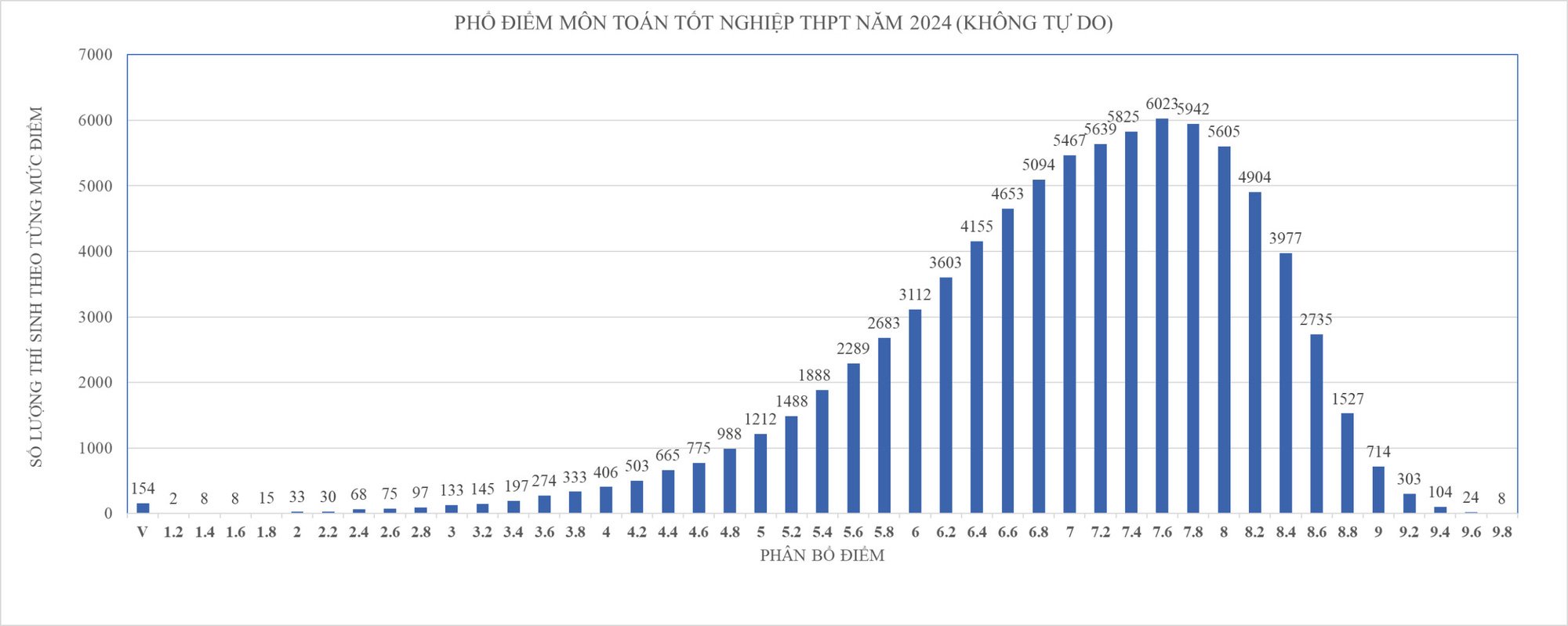 Phổ điểm thi tốt nghiệp THPT 2024 môn toán