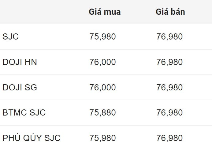 تحديث سعر الذهب المحلي في SJC في وقت مبكر من صباح اليوم.