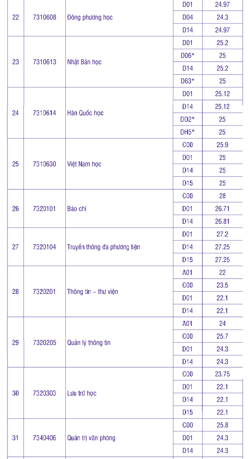 Dự đoán điểm chuẩn đại học 2024 những ngành có tương lai rộng mở khối C, D- Ảnh 4.