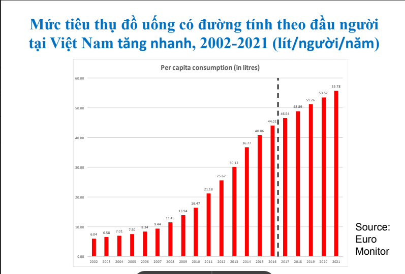 Mức tiêu thụ đồ uống có đường của người Việt tăng qua các năm - Ảnh: WHO