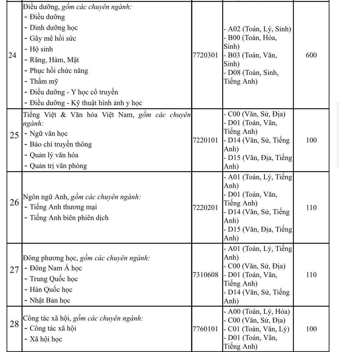 Chỉ tiêu tuyển sinh cụ thể của 28 ngành học