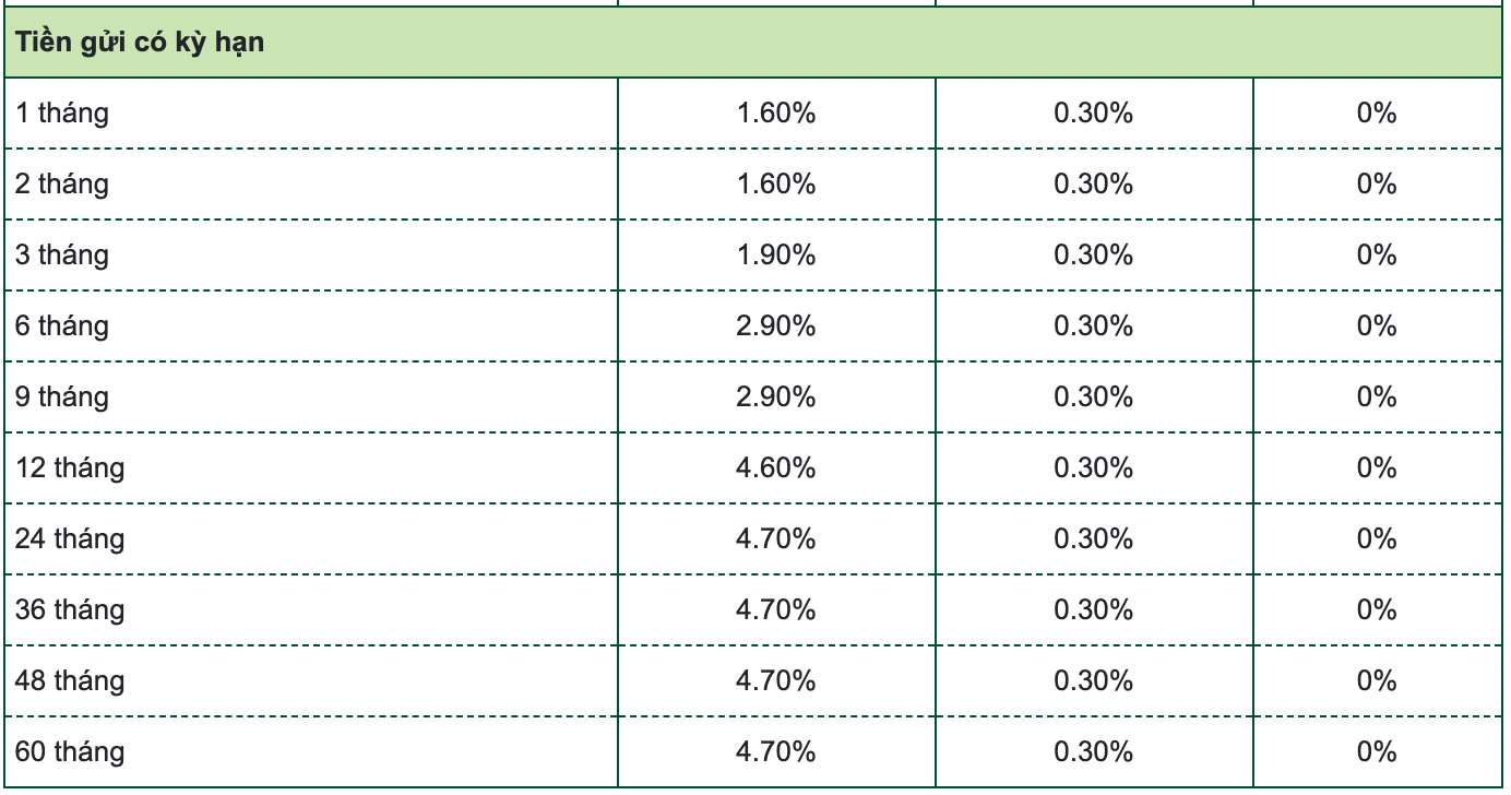 ตารางอัตราดอกเบี้ยเงินออมธนาคารเวียดคอมแบงก์ ภาพหน้าจอ
