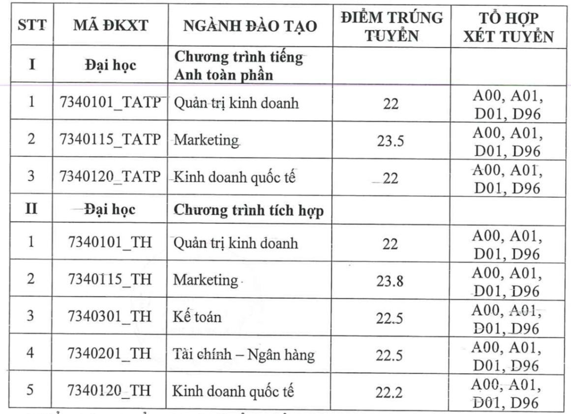 Điểm chuẩn Trường ĐH Tài chính-Marketing, ngành cao nhất 25,9 điểm- Ảnh 4.