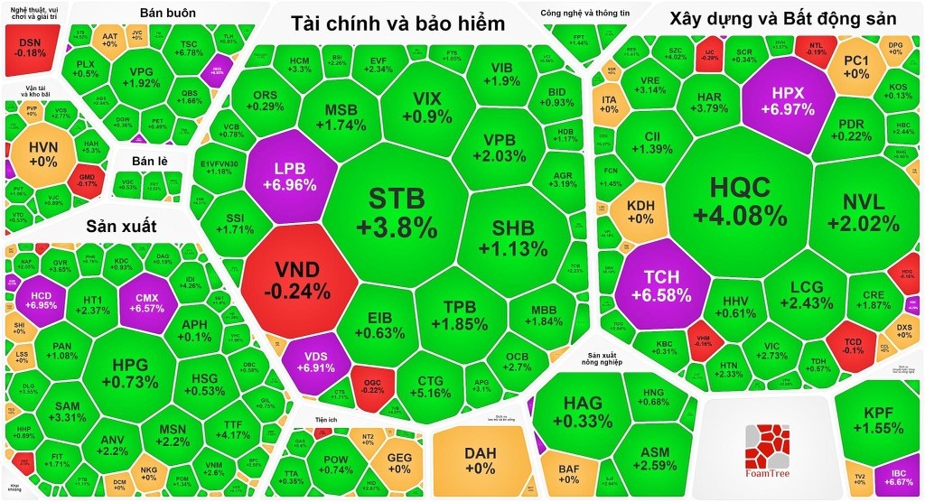 Cổ phiếu “vua” trở lại, VN-Index lập đỉnh mới