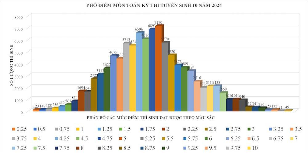 Distribution des scores en mathématiques