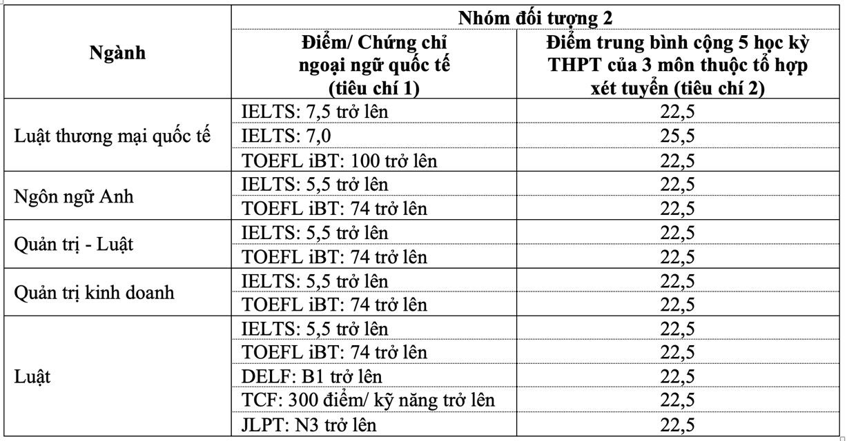 Thêm nhiều trường đại học ở TP.HCM công bố điểm xét tuyển- Ảnh 1.