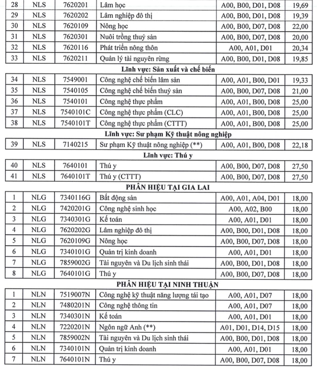 Trên 9 điểm/môn mới trúng tuyển ngành đào tạo bác sĩ thú y - Ảnh 3.