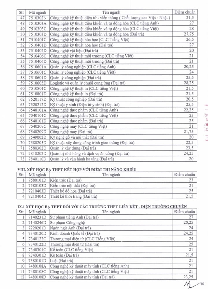 Điểm chuẩn Trường ĐH Sư phạm Kỹ thuật TP.HCM: Nhiều ngành ở mức 28 - 29 điểm - 10