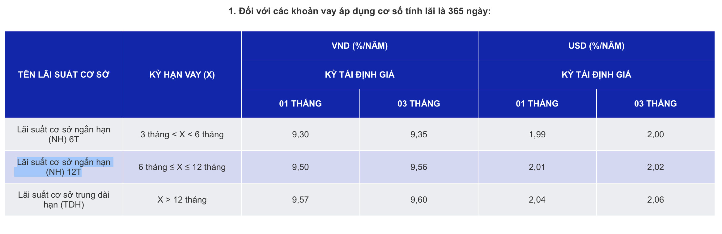 Lãi suất cho vay cơ sở của SCB.