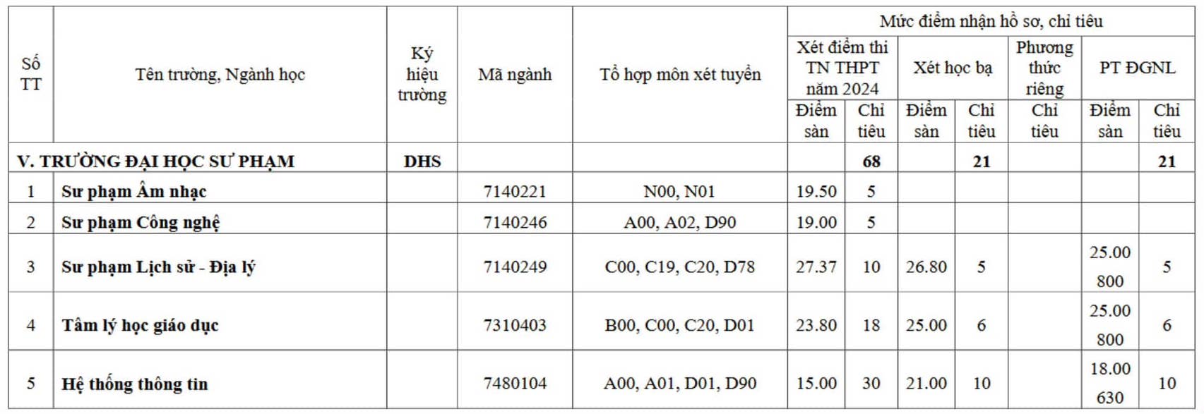 Score plancher pour la réception de demandes d'admission supplémentaires à l'Université d'éducation de Hue.