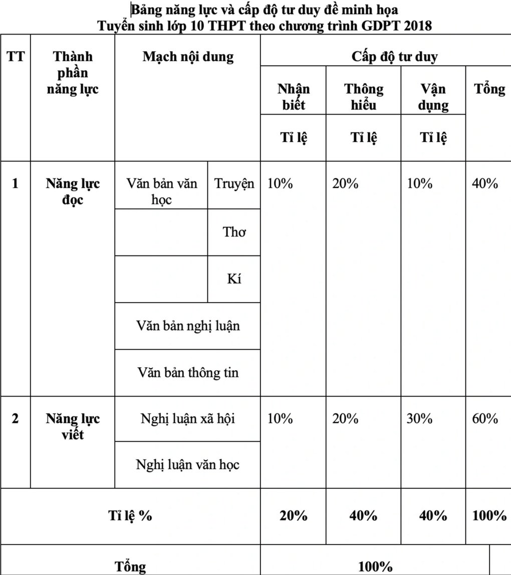 Những điểm mới trong đề thi ngữ văn lớp 10 Hà Nội năm 2025 - 1