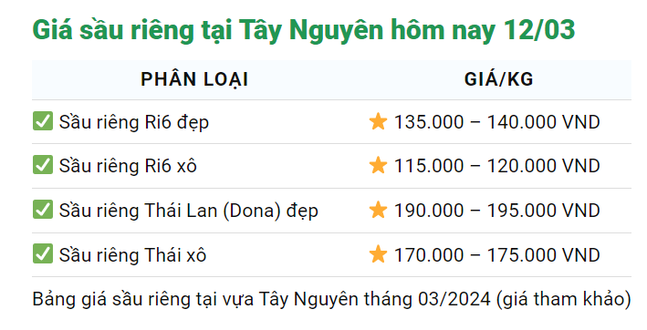 Giá sầu riêng hôm nay 12/3: Xuất khẩu sầu riêng vào thị trường Trung Quốc tăng cả về giá, sản lượng- Ảnh 3.