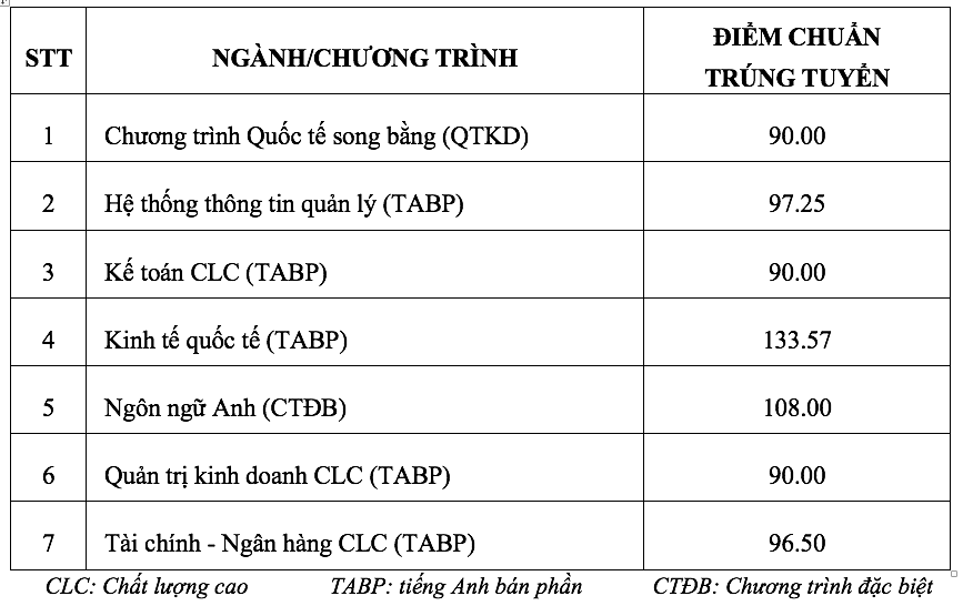 Trường ĐH Ngân hàng TP.HCM, Trường ĐH Luật TP.HCM công bố điểm chuẩn xét tuyển sớm- Ảnh 2.