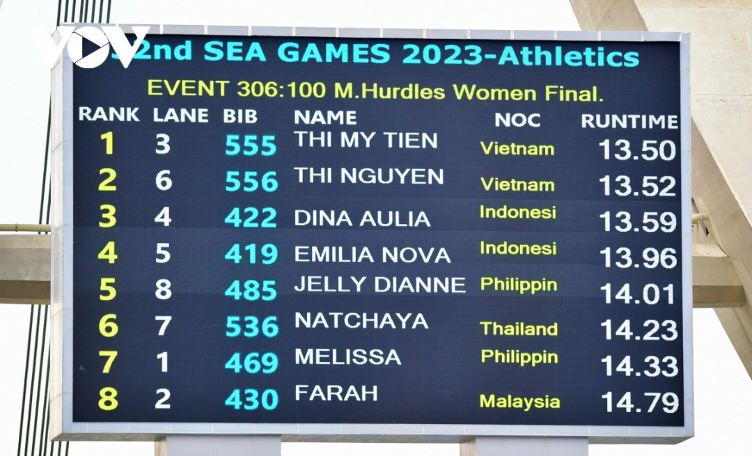 Huynh Thi My Tien won the gold medal by only 0.02 seconds over the second place winner.