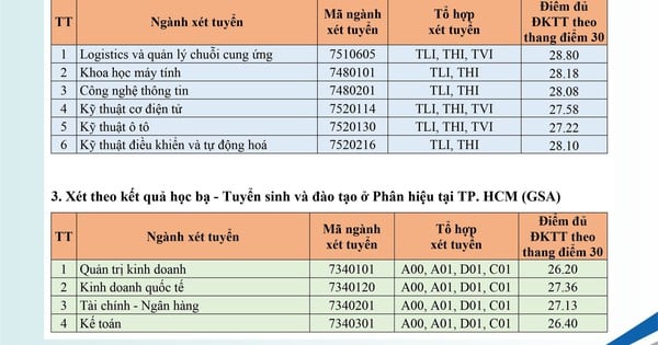 Có ngành gần 29 điểm