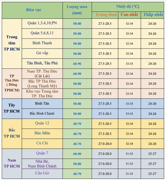 TPHCM mưa liên tục vào cuối tuần ảnh 2