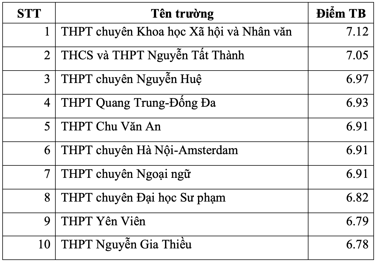 Las 10 mejores escuelas secundarias de Hanoi con los puntajes más altos en los exámenes de graduación en cada materia - 6