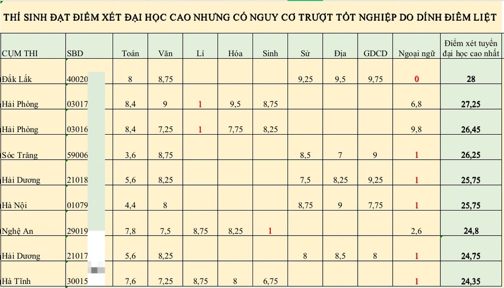 Thí sinh Hải Phòng đạt 26,65 khối B00 nhưng trượt tốt nghiệp? - 2