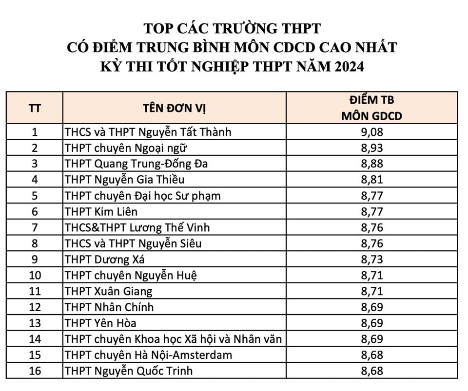 Hà Nội xếp thứ 12 toàn quốc kết quả kỳ thi tốt nghiệp THPT 2024 - Ảnh 8