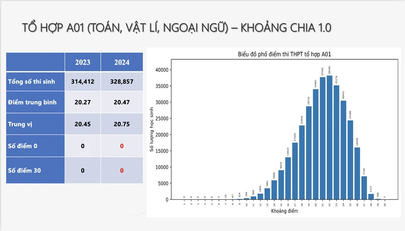 Phổ điểm năm 2024 của 5 tổ hợp tuyển sinh đại học phổ biến ảnh 3