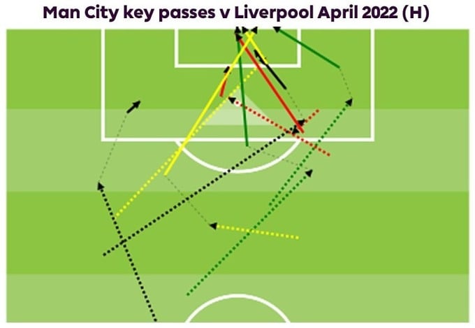 Bản đồ những đường chuyền quyết định của Man City trong trận hòa Liverpool 2-2 tại Etihad tháng 4/2022. Màu xanh là chuyền hỏng, màu đen là bị đối phương chặn, màu vàng là dẫn đến bàn thắng, màu đỏ là bị thủ môn đối phương cản phá.