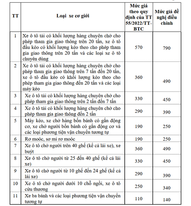 Proposed inspection service price increase to 220,000 VND