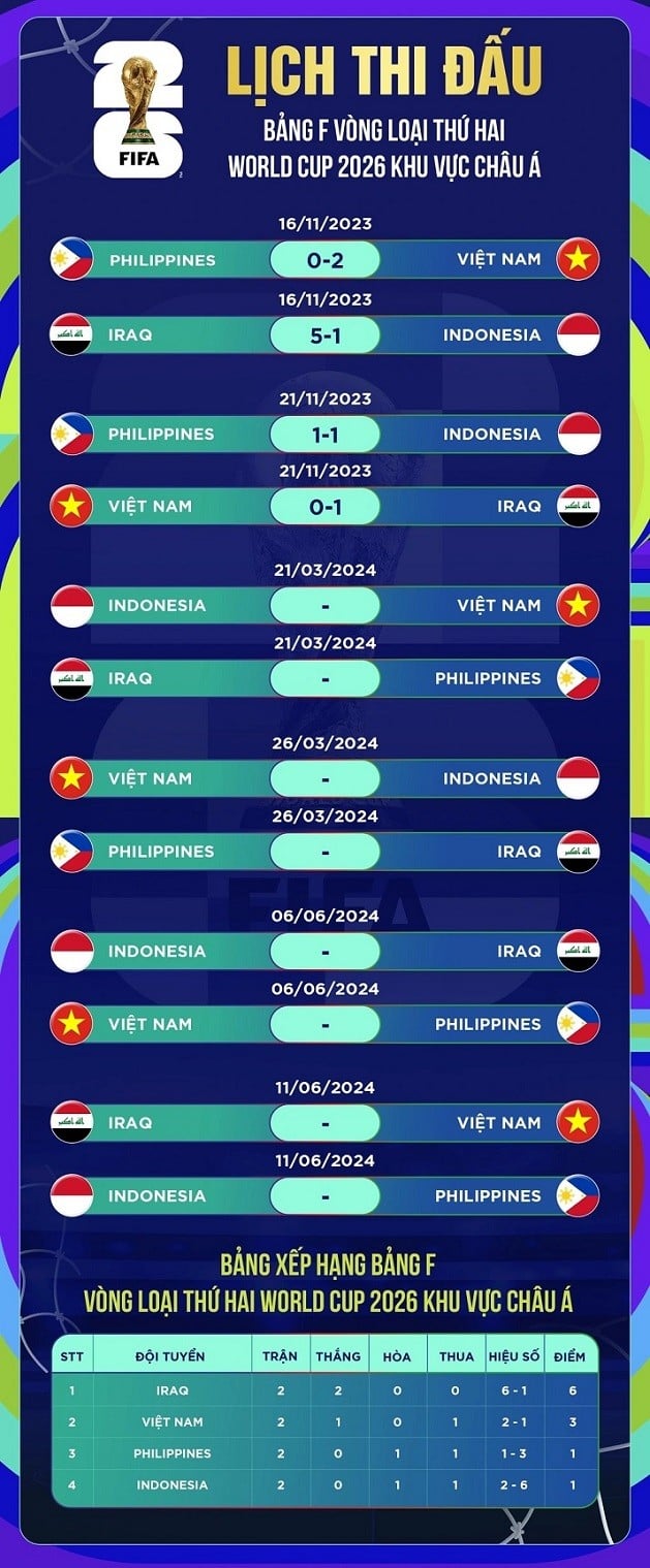 World Cup 2026 vòng loại khu vực châu Á: Đội tuyển Malaysia và khả năng vào vòng loại thứ 3 sau 2 trận toàn thắng 2 lượt trận