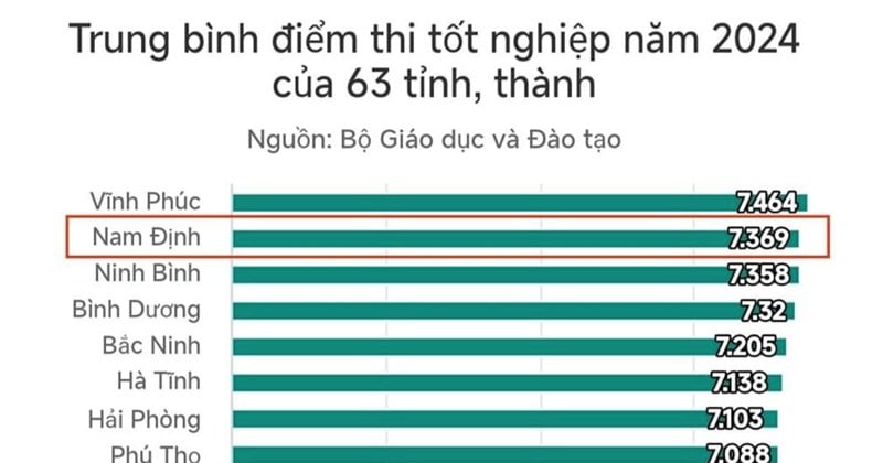 Kinh tế các tỉnh thuộc nhóm điểm thi cao nhất và thấp nhất thế nào?