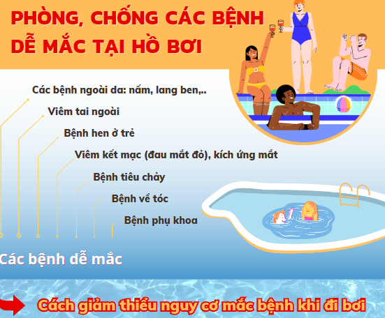 Infographic - Phòng, chống các bệnh dễ mắc tại hồ bơi