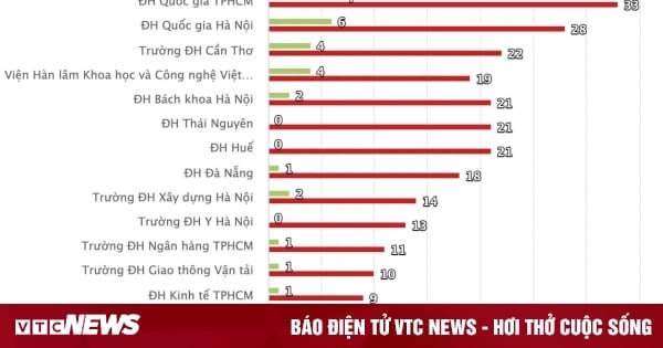 Đại học nào có nhiều tân giáo sư, phó giáo sư nhất cả nước?