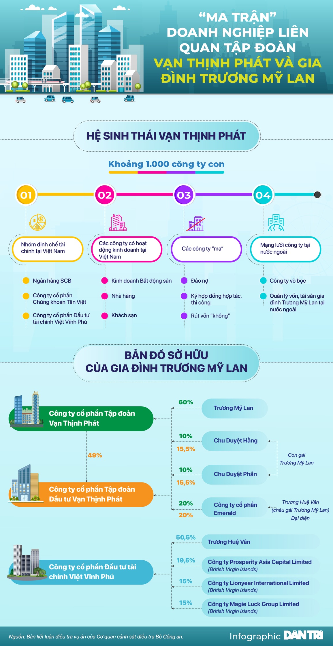 Ma trận doanh nghiệp liên quan Vạn Thịnh Phát và gia đình Trương Mỹ Lan - 1
