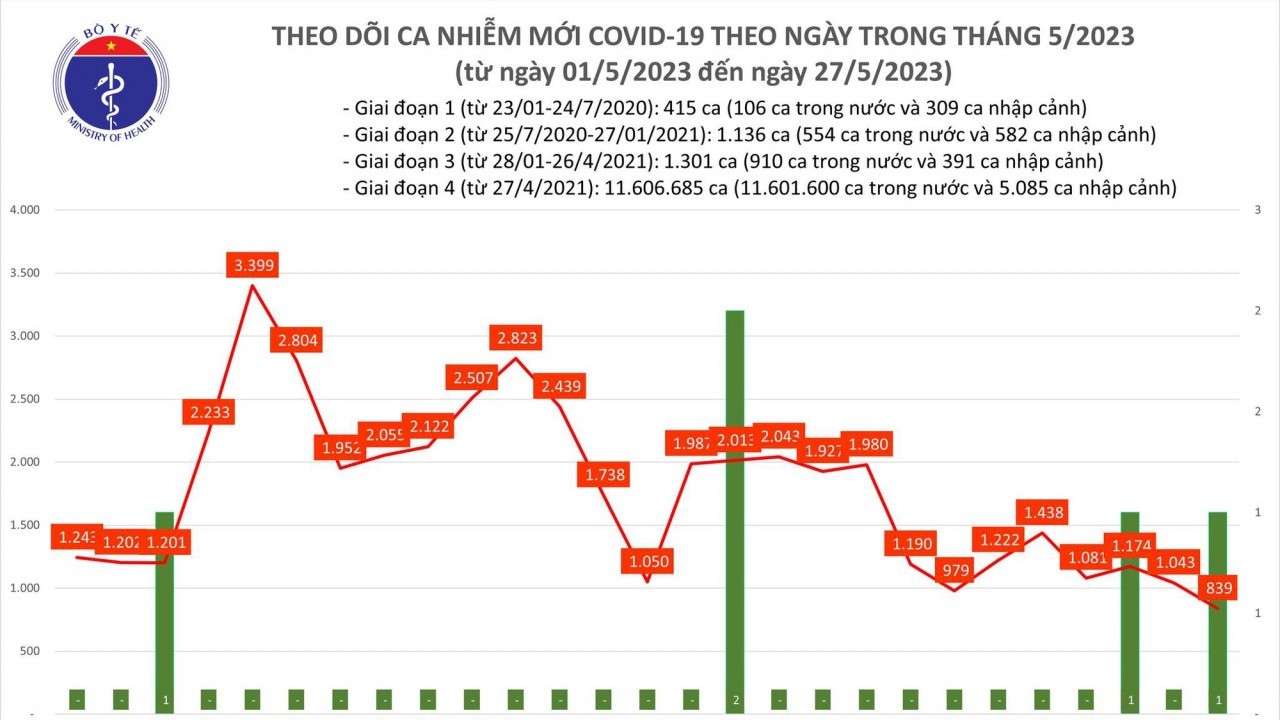 Số ca mắc mới giảm, thấp nhất trong hơn 1 tháng qua