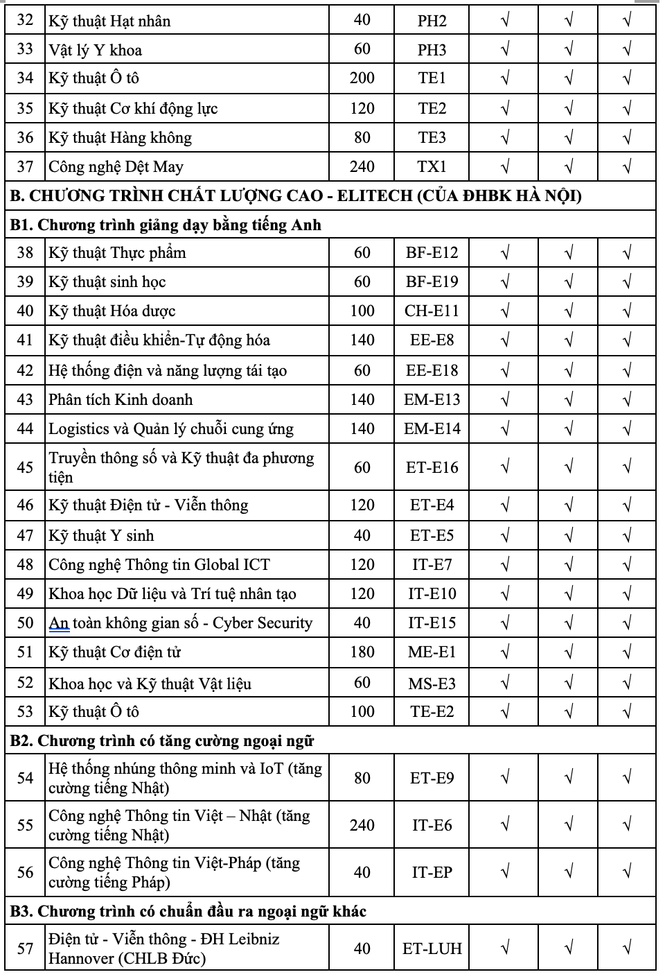 Hanoi University of Science and Technology adds admission combination - 3