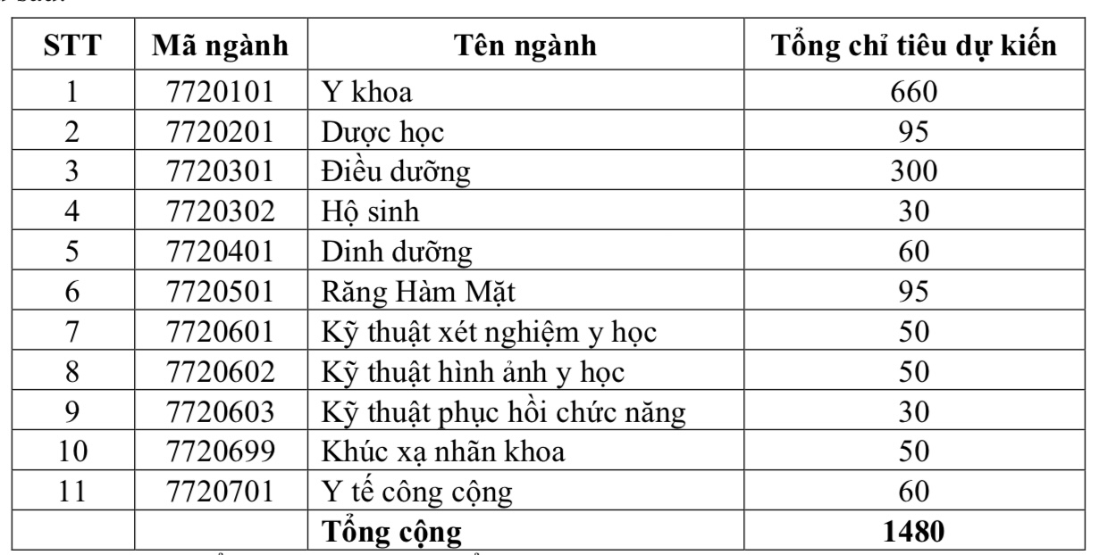 Trường ĐH Y khoa Phạm Ngọc Thạch tuyển 1.480 chỉ tiêu năm 2024- Ảnh 2.