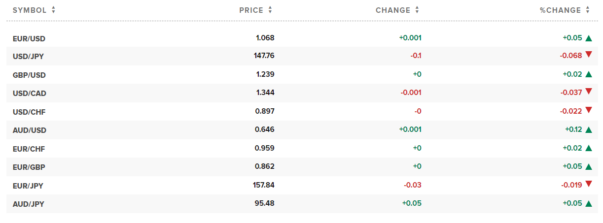 Tỷ giá ngoại tệ hôm nay. Ảnh: CNBC