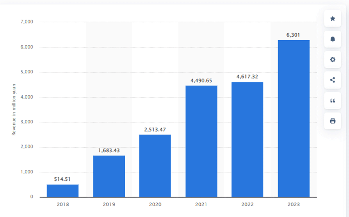 Ingresos de PopMart Statista.gif