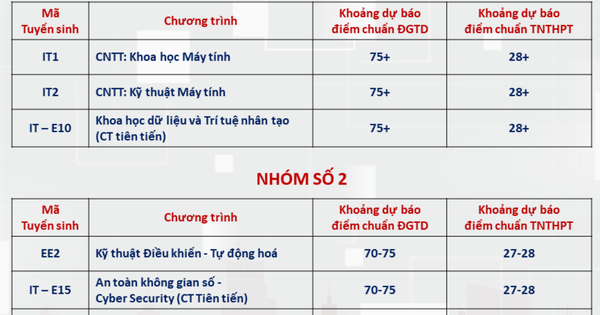 Nhóm ngành cao nhất không dưới 28 điểm