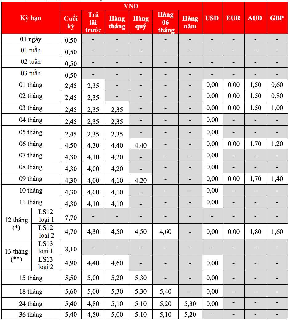 Biểu lãi suất tiết kiệm truyền thống HDBank. Ảnh chụp màn hình