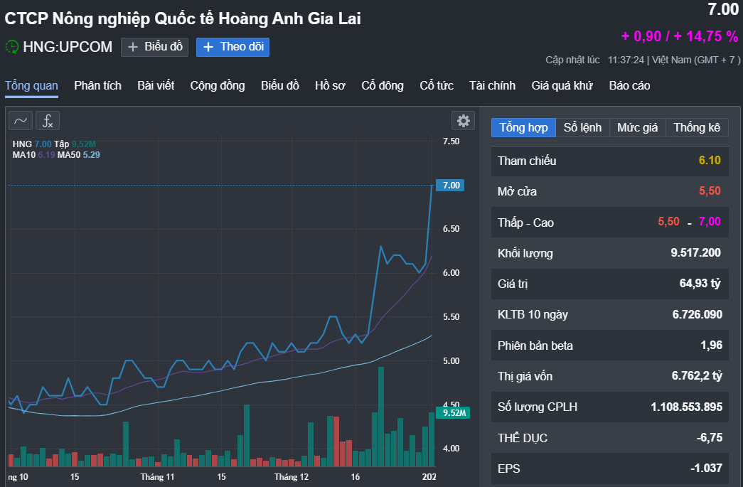 Cổ phiếu công ty nông nghiệp của ông Trần Bá Dương bất ngờ tăng kịch trần - Ảnh 1.